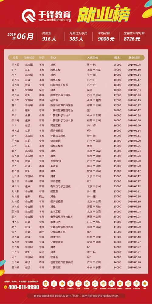 6月就業(yè)榜（文章）-菲律賓、柬埔寨單位改保密
