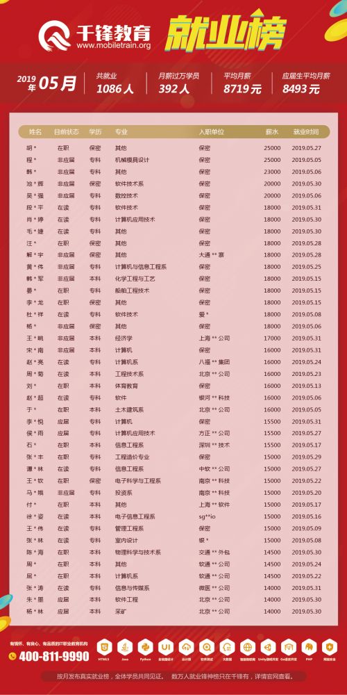 5月就業(yè)榜（文章）——柬埔寨、菲律賓、泰國(guó)單位改保密