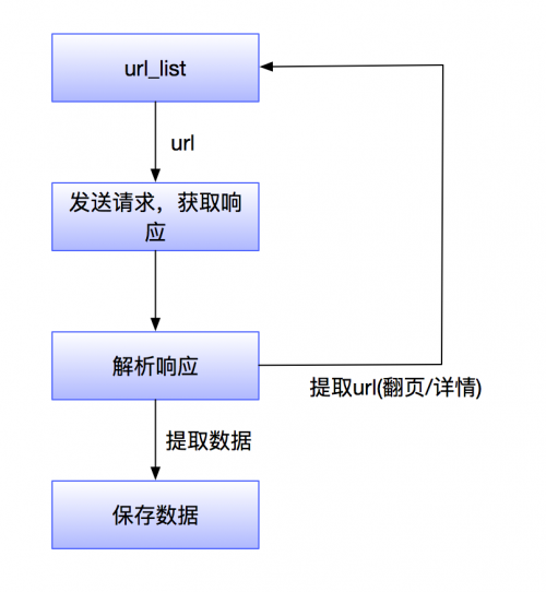 實(shí)現(xiàn)爬蟲(chóng)任務(wù)技術(shù)步驟是什么？