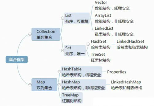 List，Set，Map三者的區(qū)別