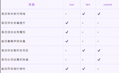 let、const、var的區(qū)別