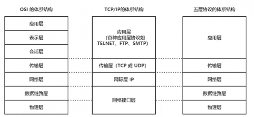 TCP、IP五層協(xié)議1