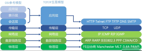 TCP、IP五層協(xié)議3