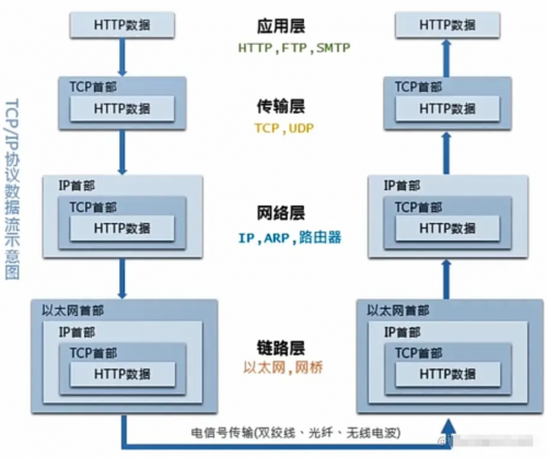 TCP、IP五層協(xié)議4